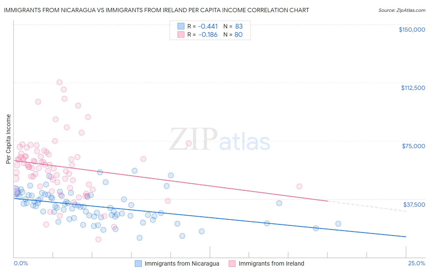 Immigrants from Nicaragua vs Immigrants from Ireland Per Capita Income