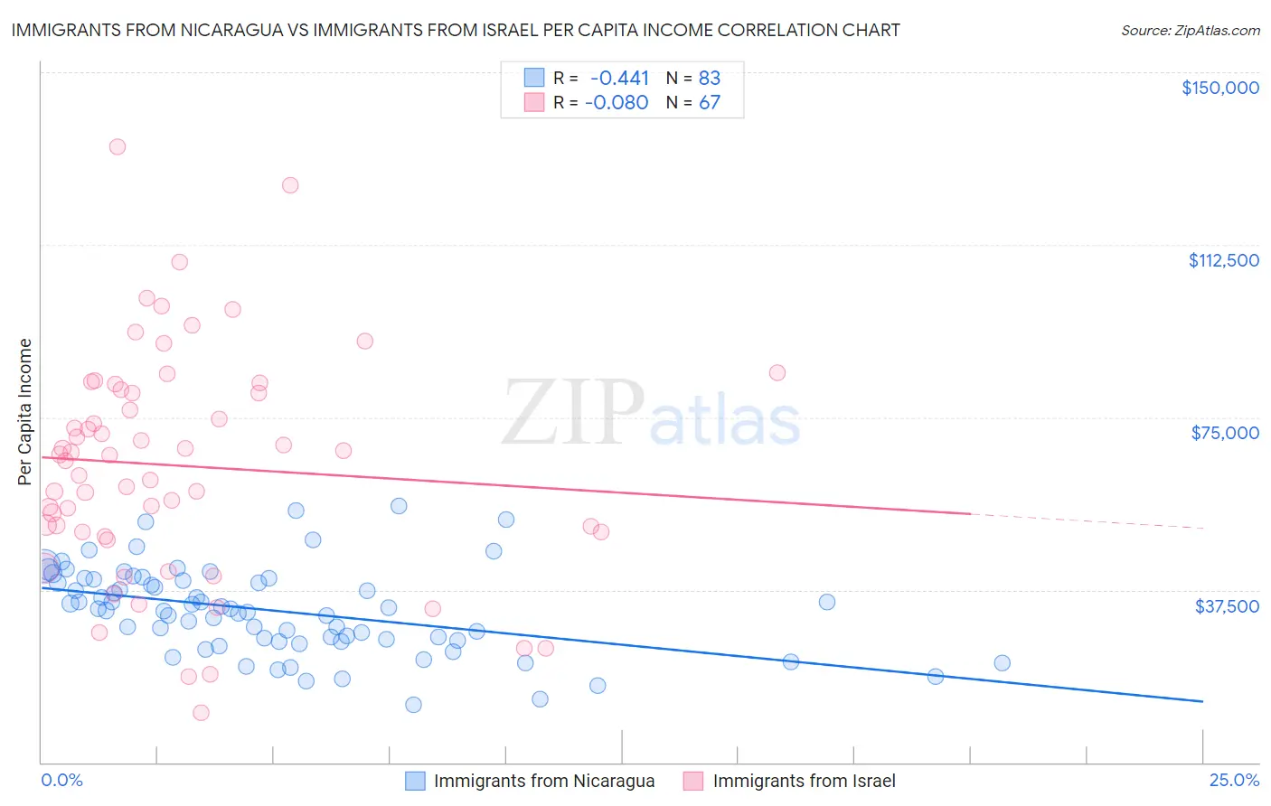 Immigrants from Nicaragua vs Immigrants from Israel Per Capita Income