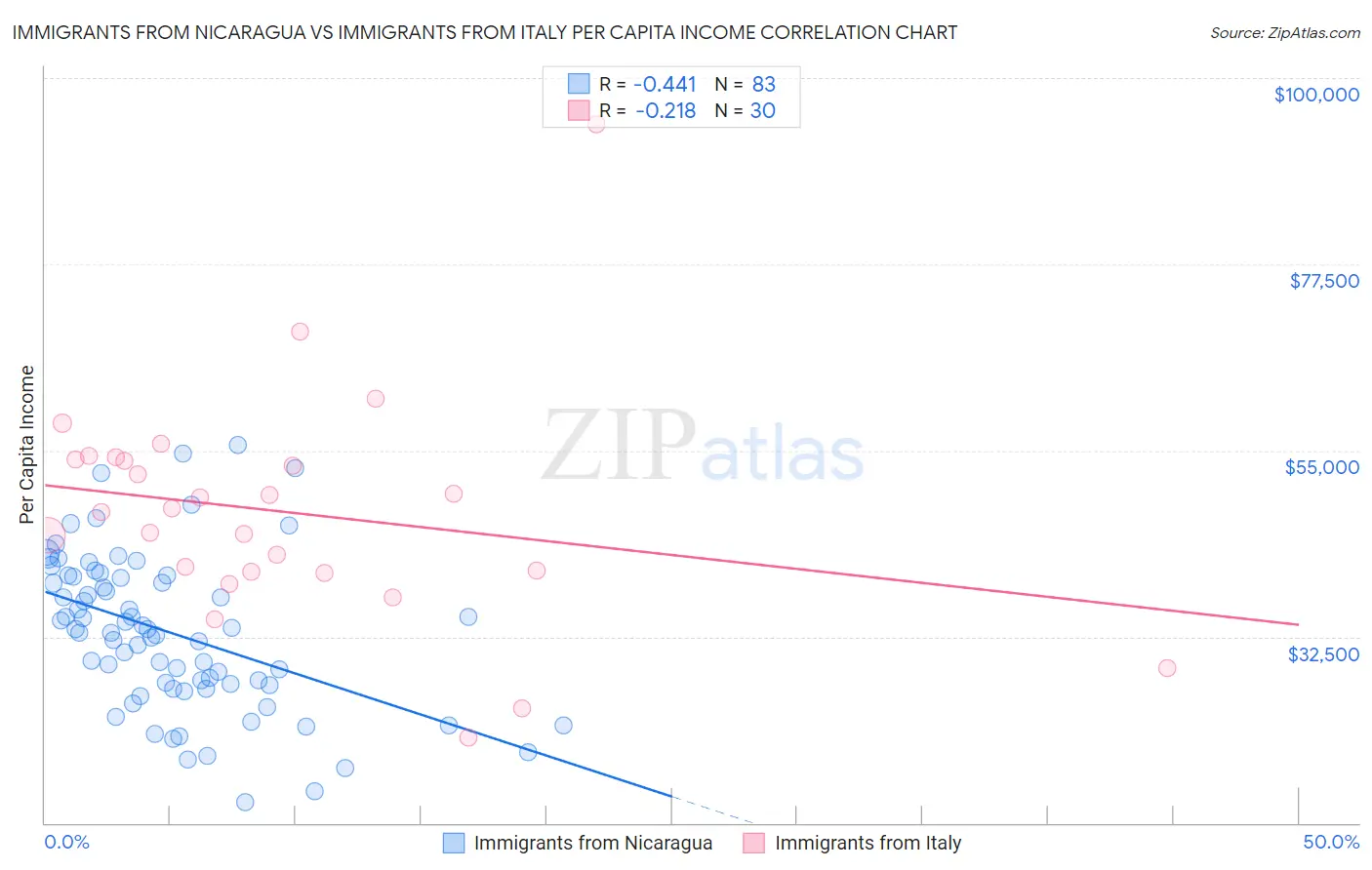 Immigrants from Nicaragua vs Immigrants from Italy Per Capita Income
