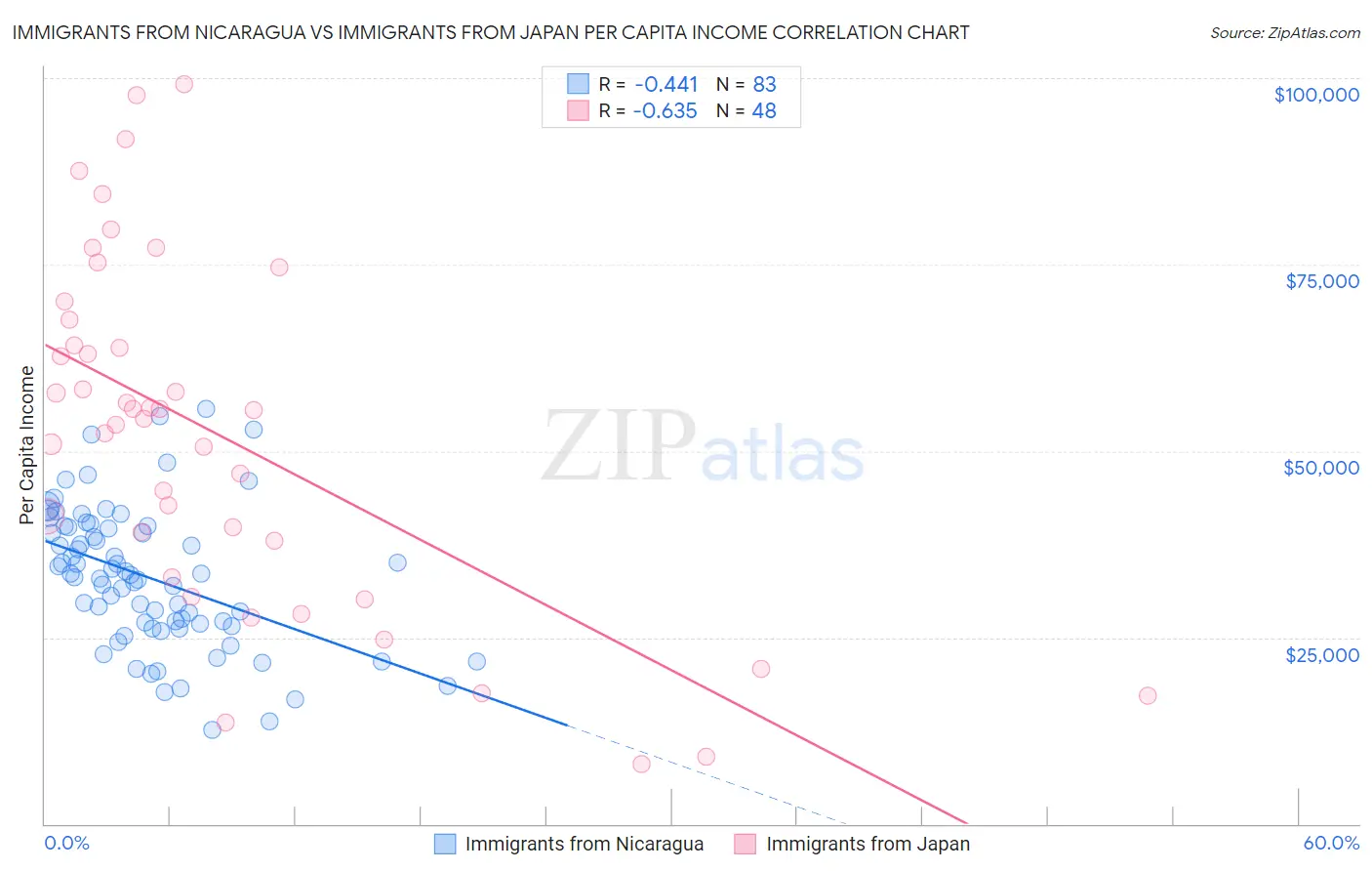 Immigrants from Nicaragua vs Immigrants from Japan Per Capita Income