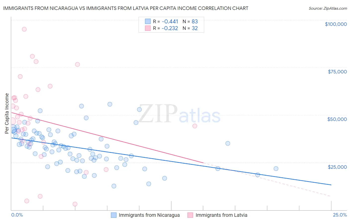 Immigrants from Nicaragua vs Immigrants from Latvia Per Capita Income