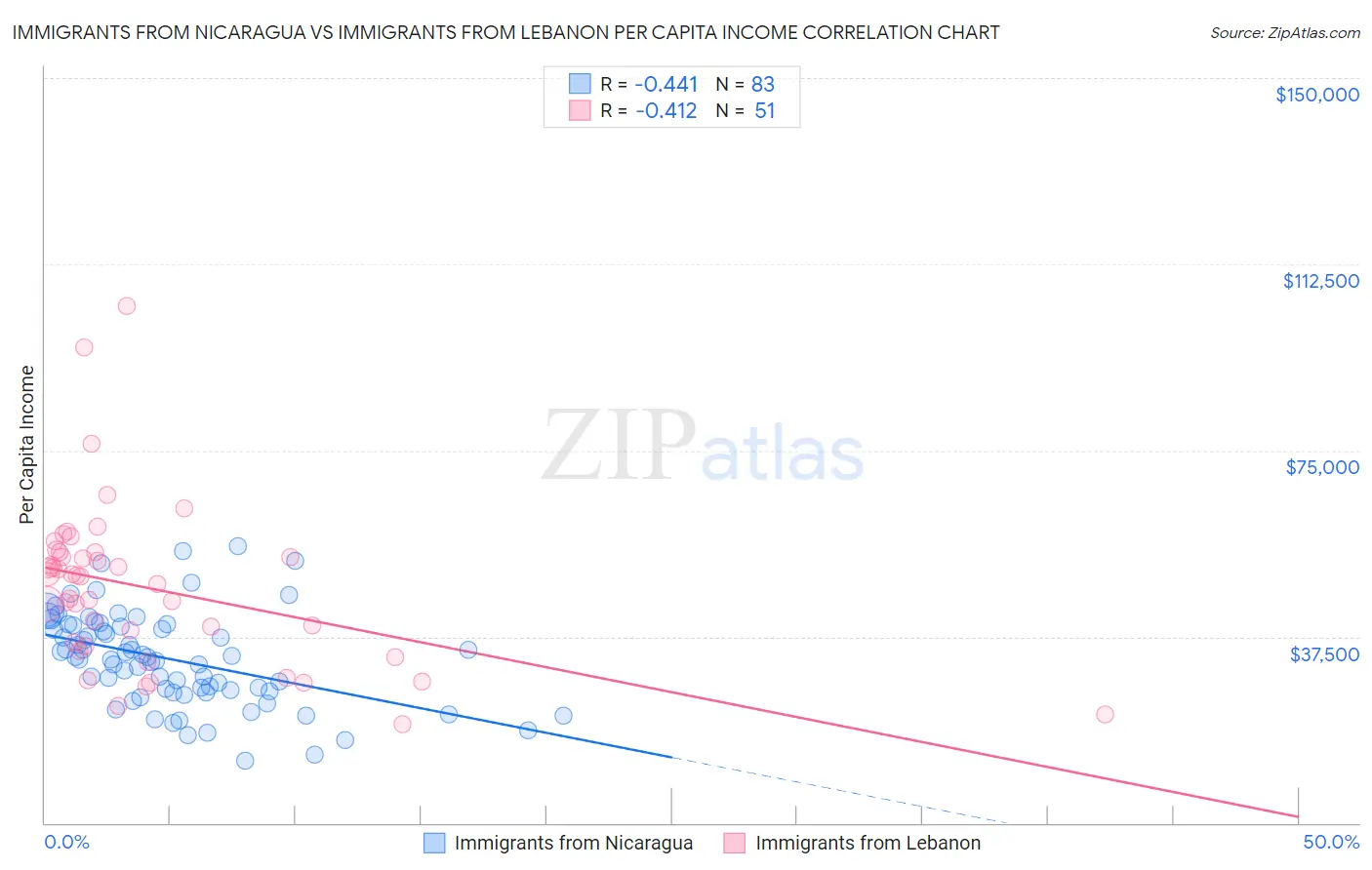Immigrants from Nicaragua vs Immigrants from Lebanon Per Capita Income