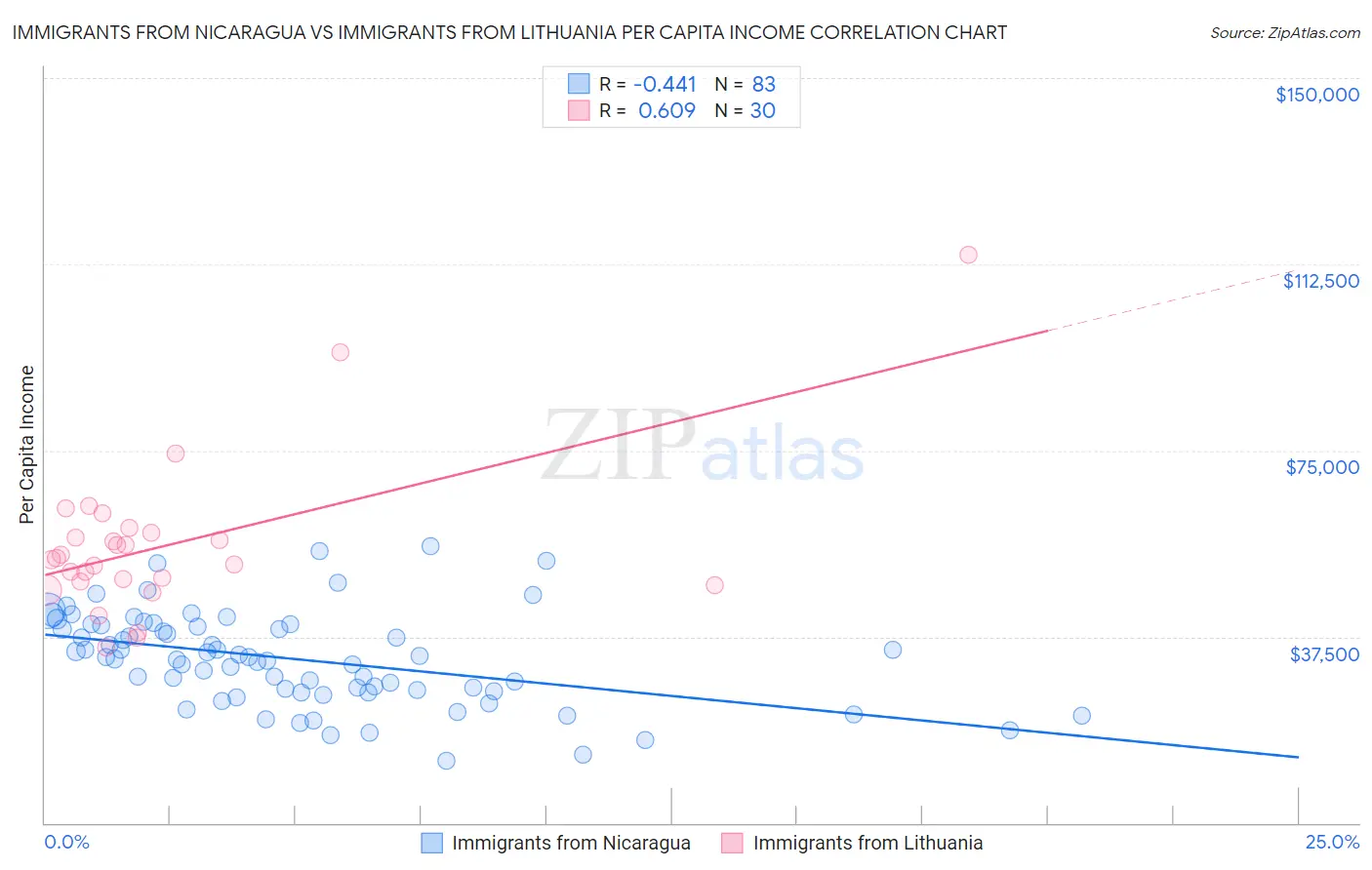 Immigrants from Nicaragua vs Immigrants from Lithuania Per Capita Income