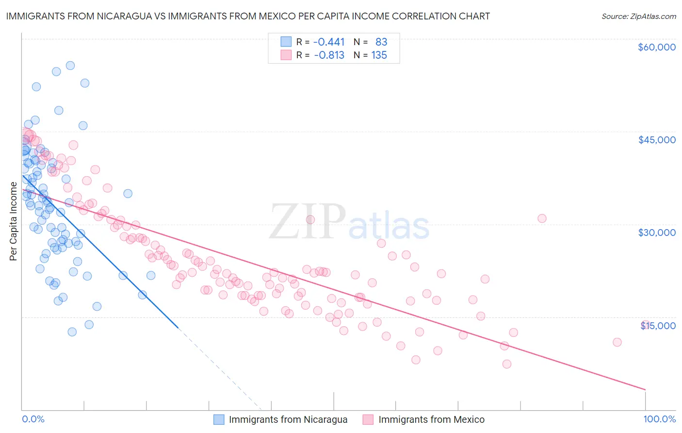 Immigrants from Nicaragua vs Immigrants from Mexico Per Capita Income