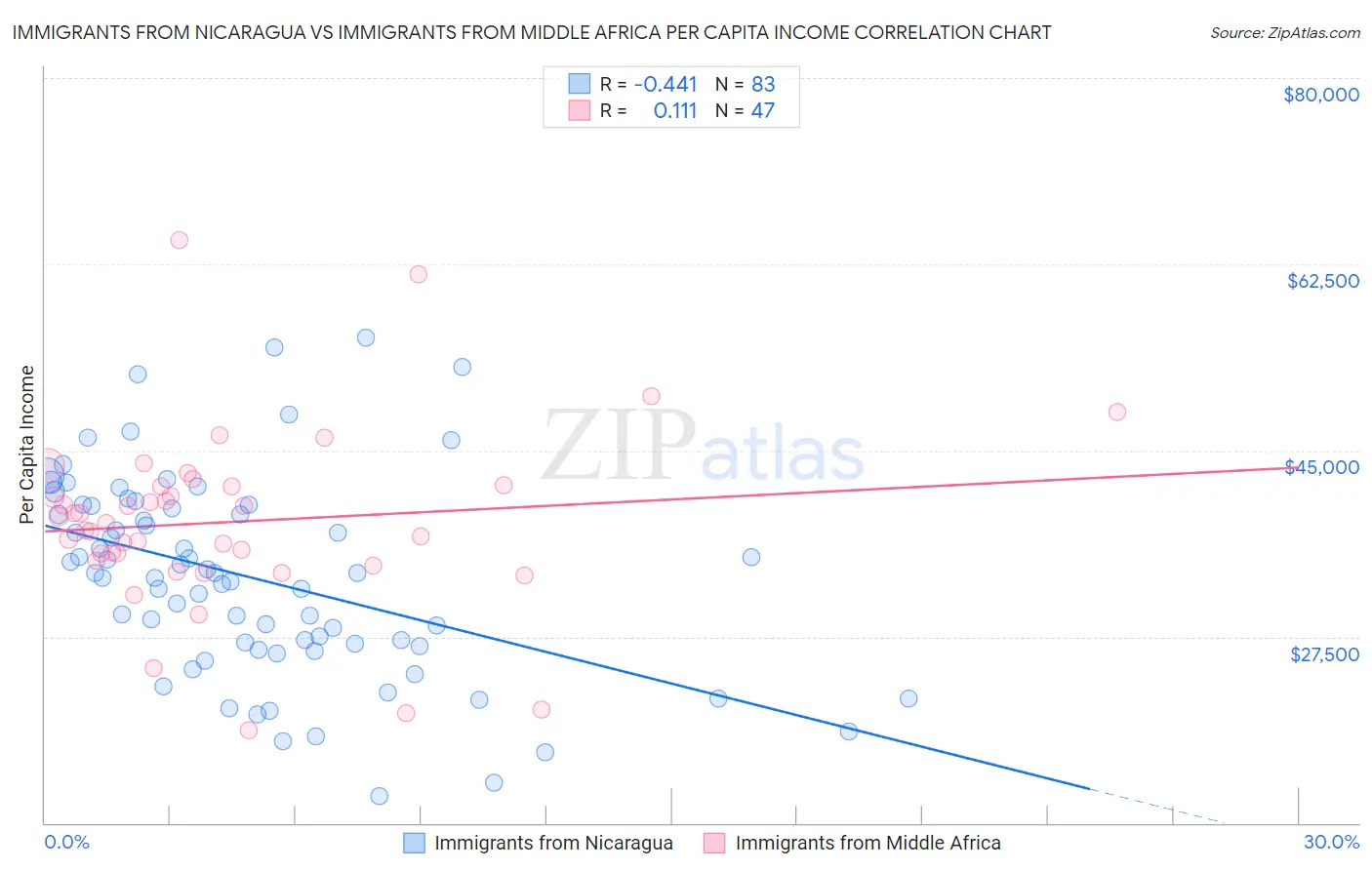 Immigrants from Nicaragua vs Immigrants from Middle Africa Per Capita Income
