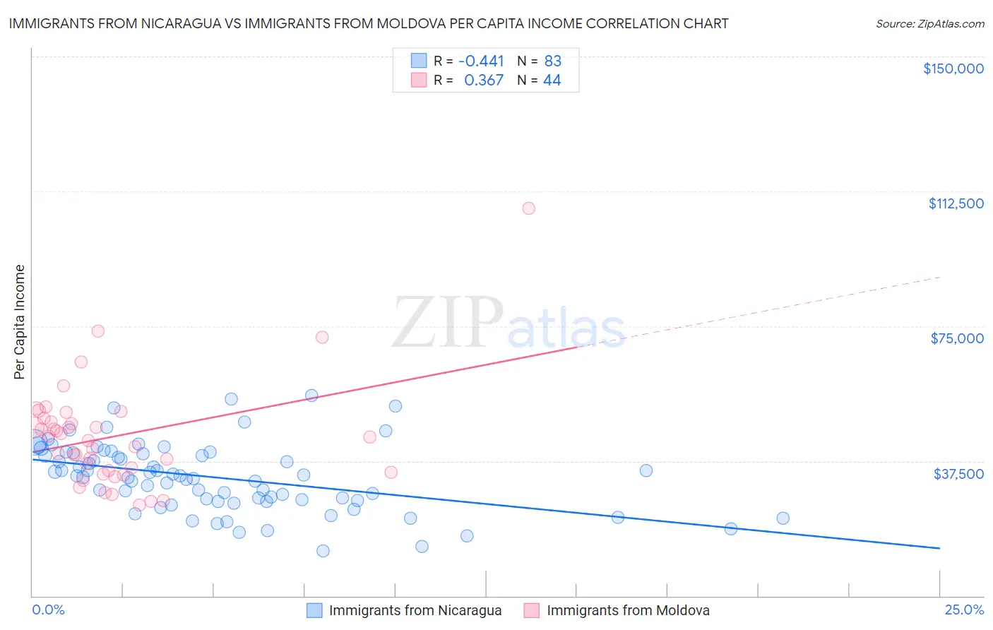 Immigrants from Nicaragua vs Immigrants from Moldova Per Capita Income