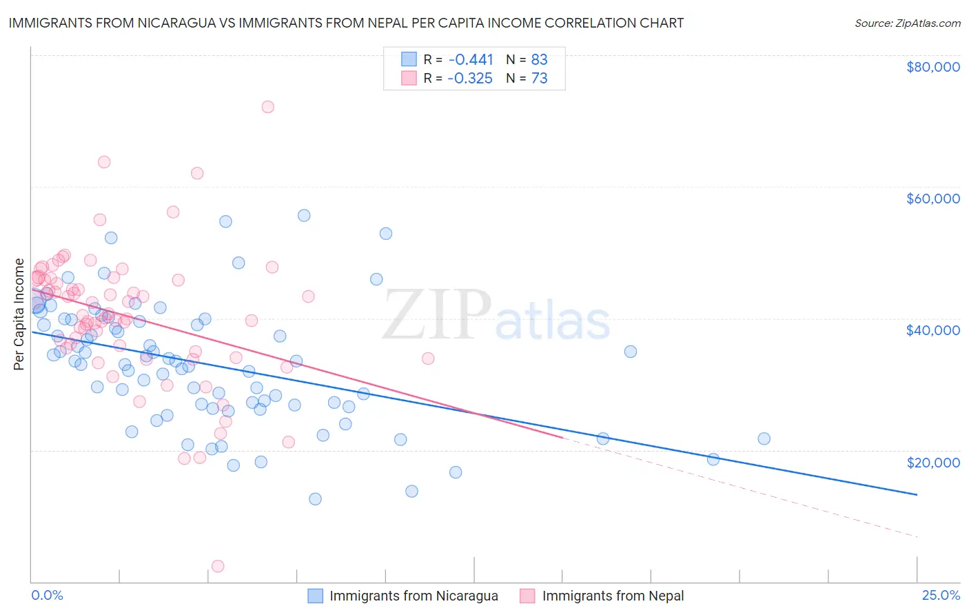 Immigrants from Nicaragua vs Immigrants from Nepal Per Capita Income