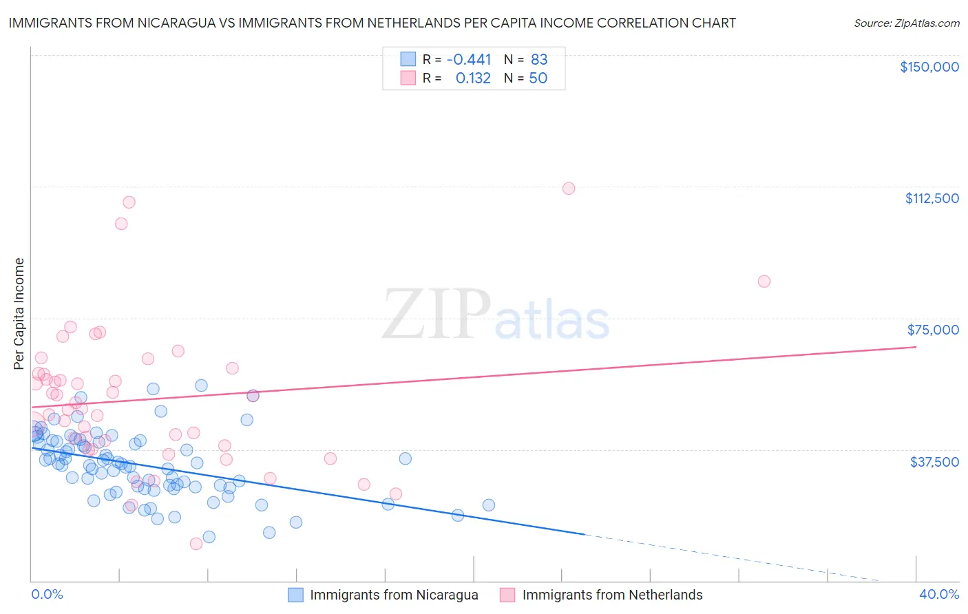 Immigrants from Nicaragua vs Immigrants from Netherlands Per Capita Income