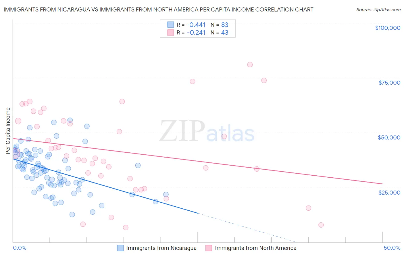 Immigrants from Nicaragua vs Immigrants from North America Per Capita Income