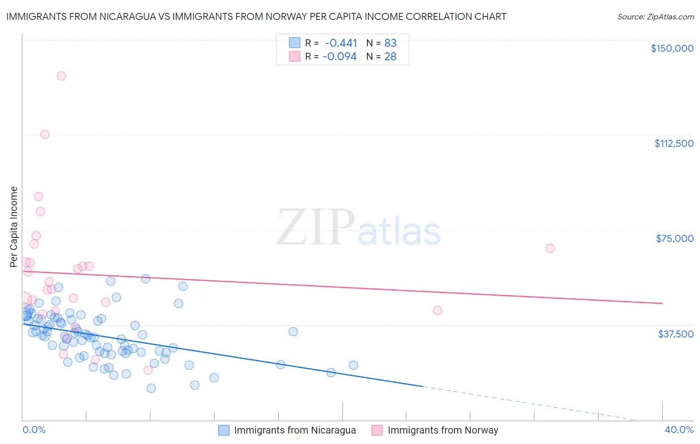 Immigrants from Nicaragua vs Immigrants from Norway Per Capita Income