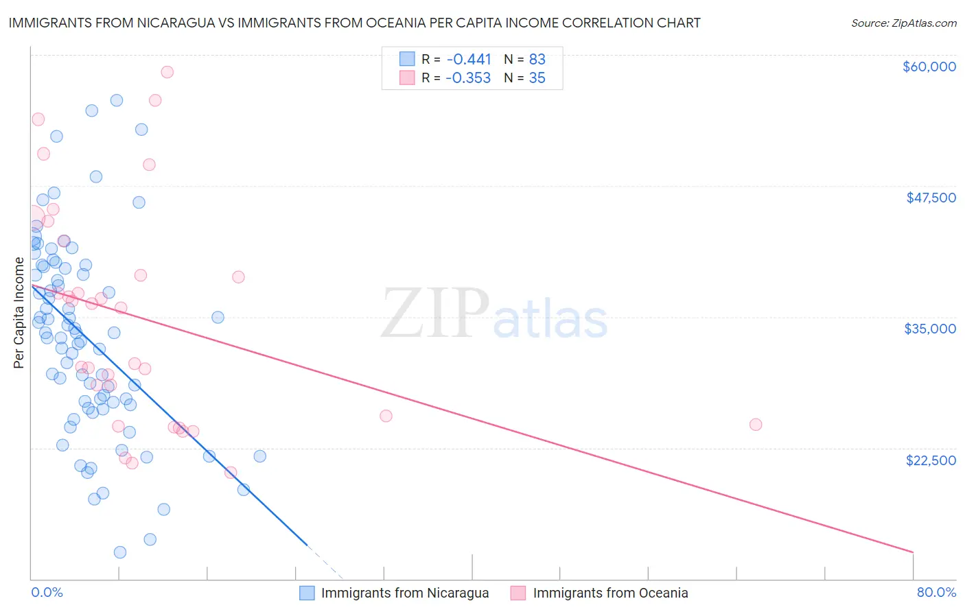 Immigrants from Nicaragua vs Immigrants from Oceania Per Capita Income