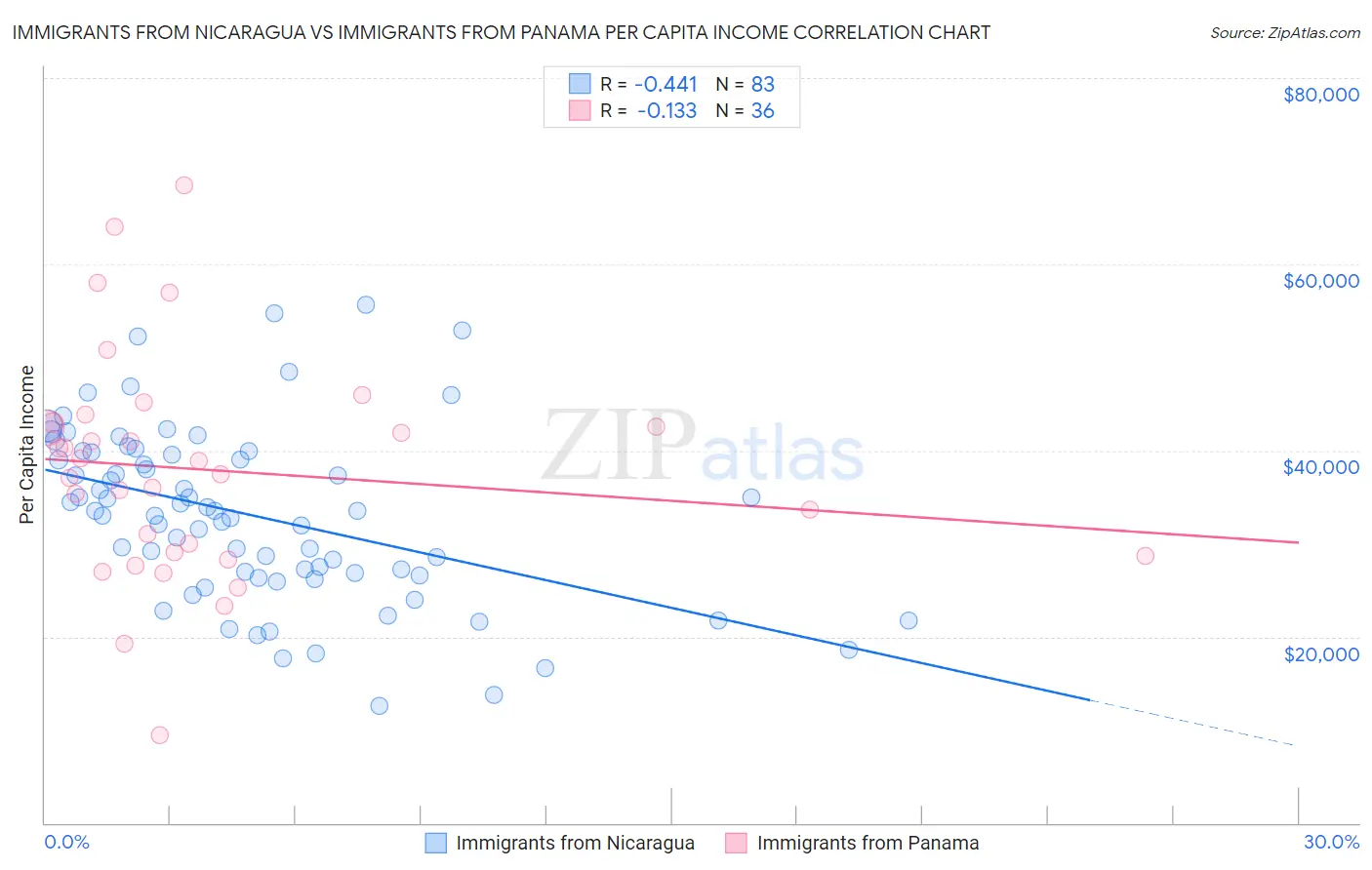 Immigrants from Nicaragua vs Immigrants from Panama Per Capita Income