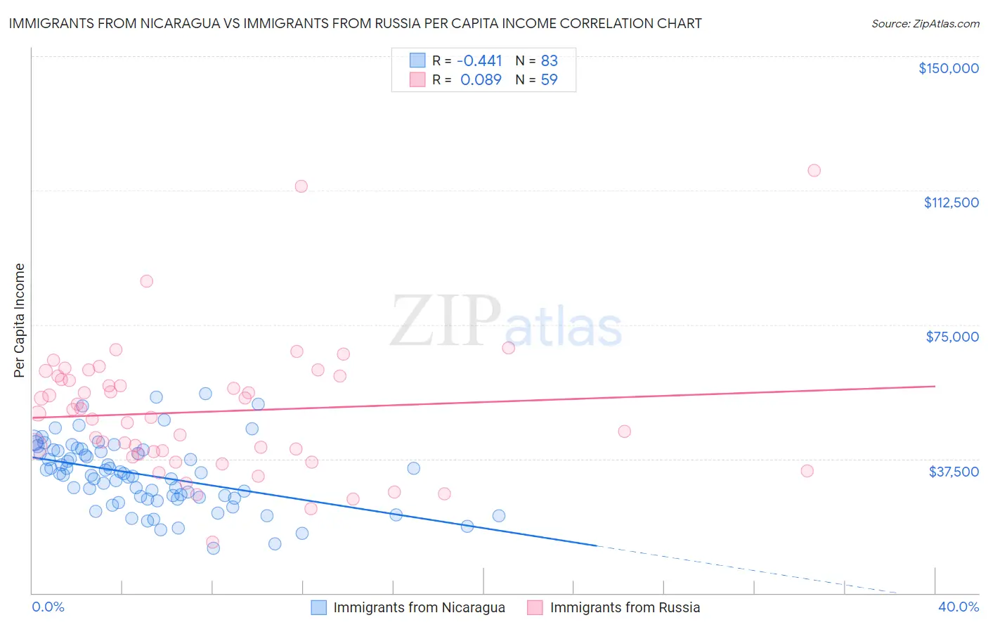 Immigrants from Nicaragua vs Immigrants from Russia Per Capita Income