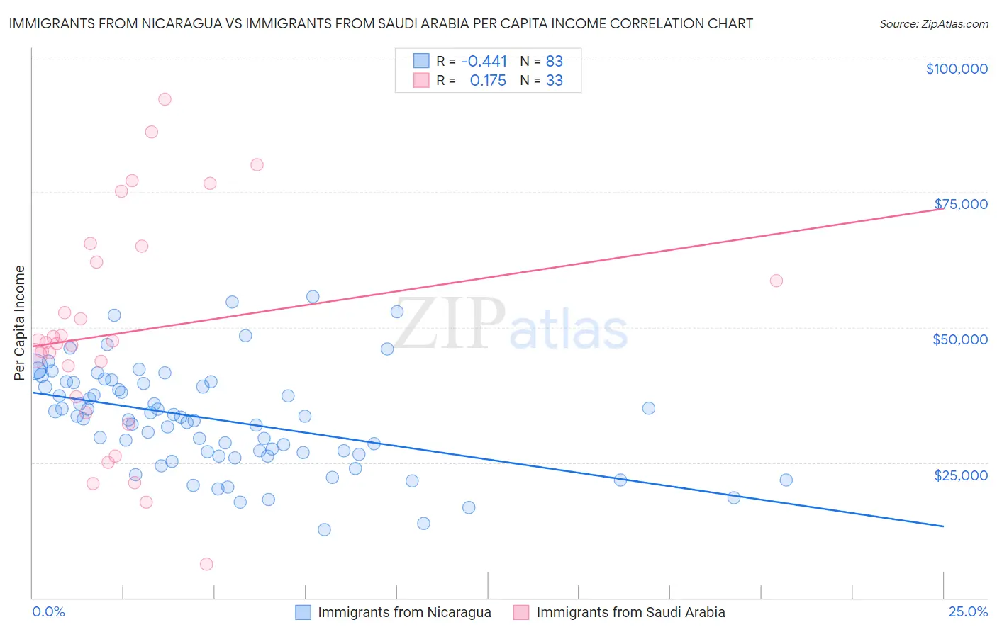 Immigrants from Nicaragua vs Immigrants from Saudi Arabia Per Capita Income