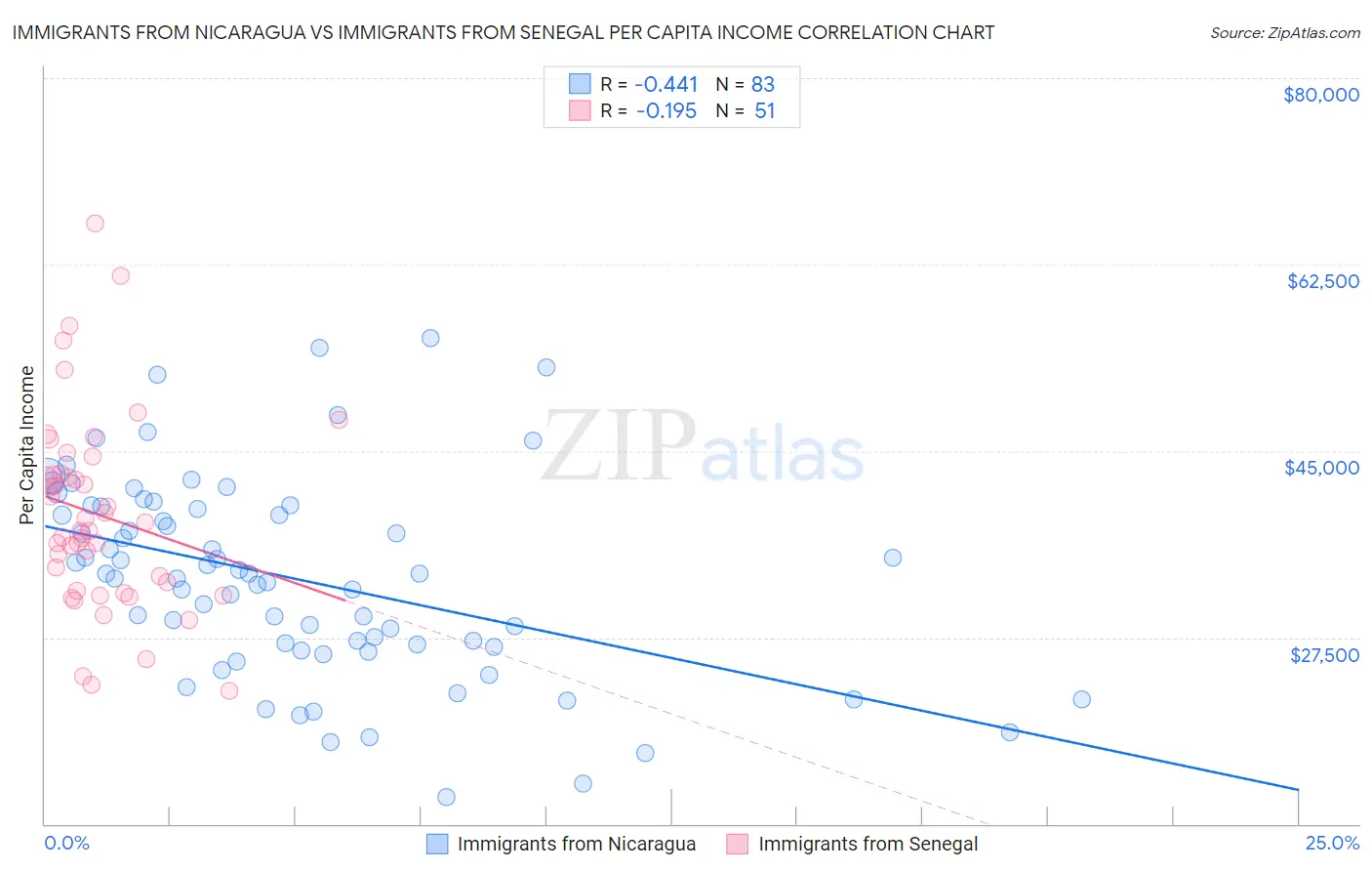 Immigrants from Nicaragua vs Immigrants from Senegal Per Capita Income