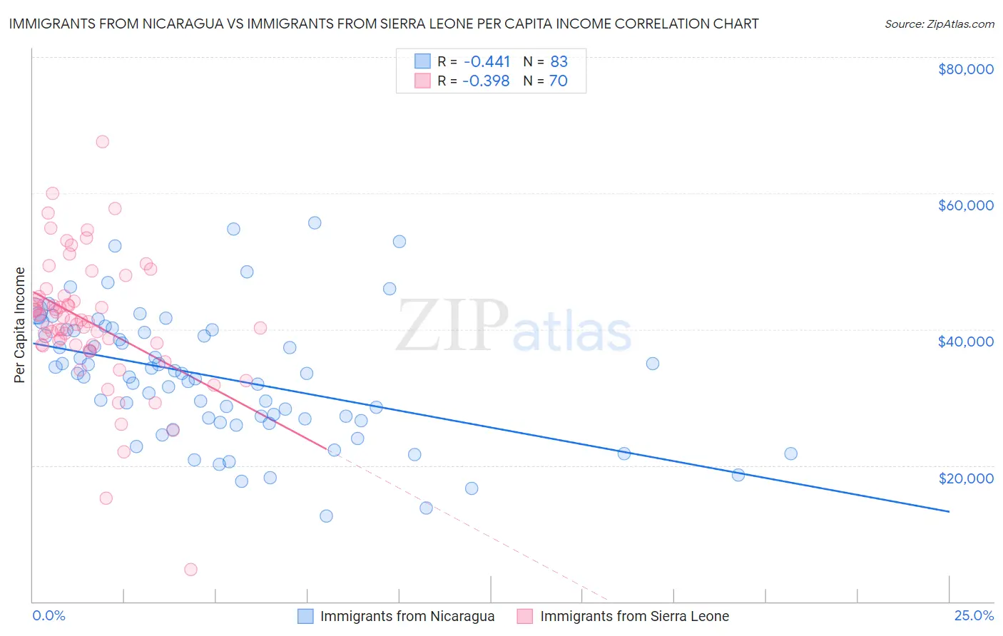 Immigrants from Nicaragua vs Immigrants from Sierra Leone Per Capita Income