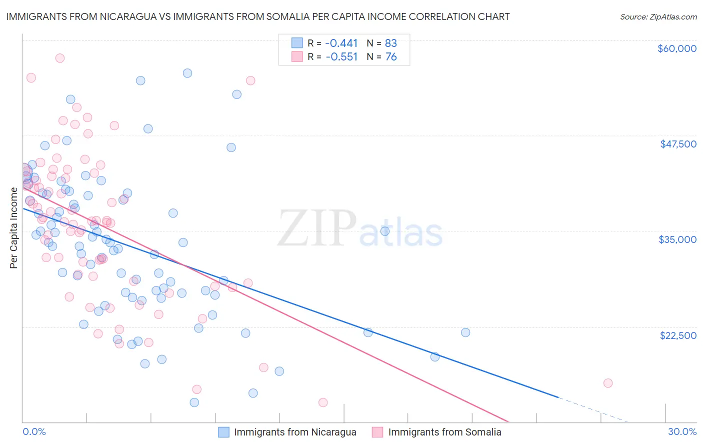 Immigrants from Nicaragua vs Immigrants from Somalia Per Capita Income
