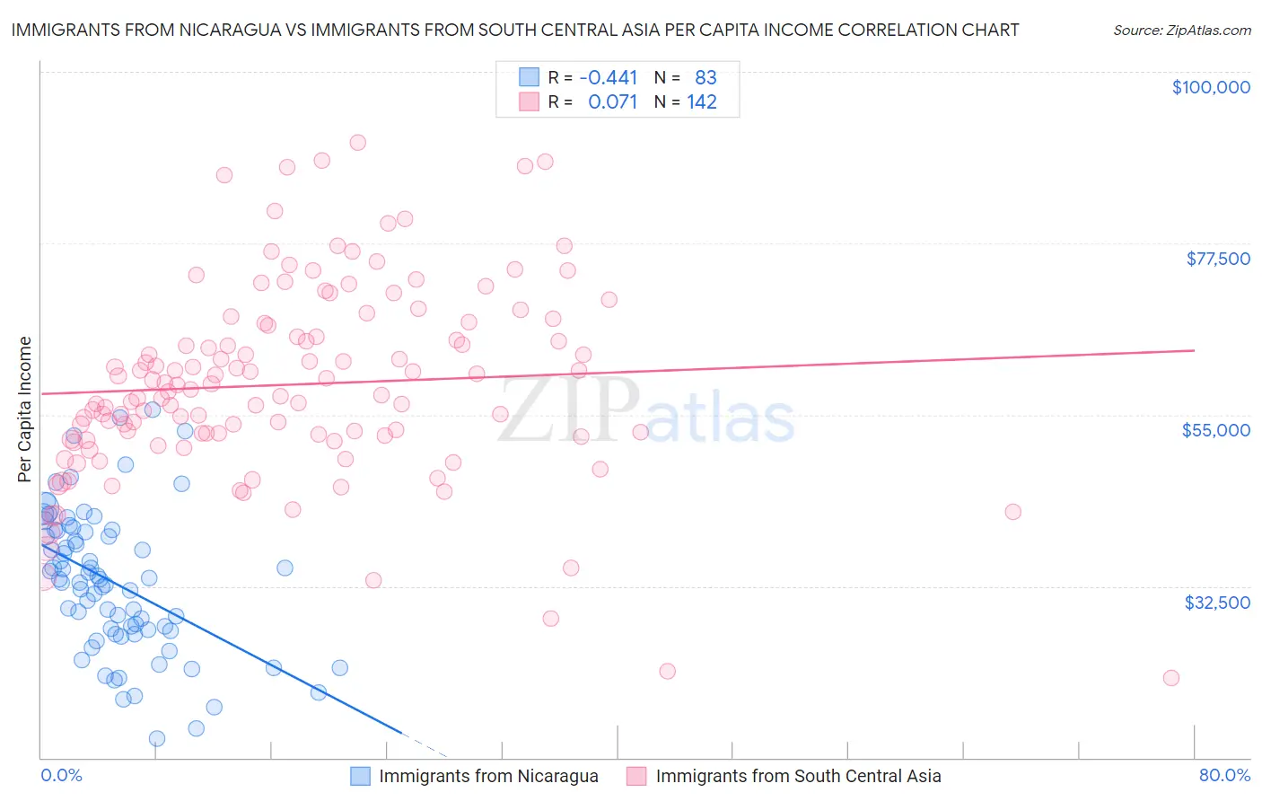Immigrants from Nicaragua vs Immigrants from South Central Asia Per Capita Income