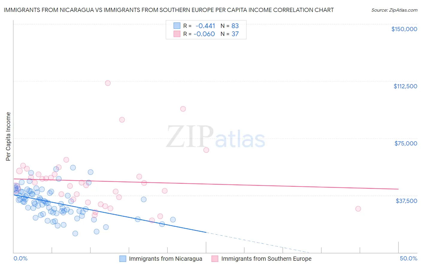 Immigrants from Nicaragua vs Immigrants from Southern Europe Per Capita Income