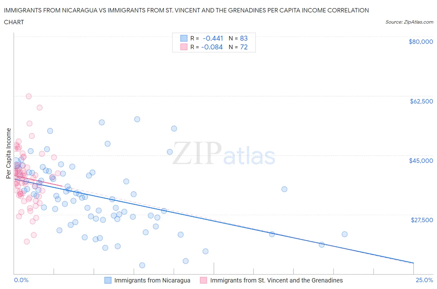 Immigrants from Nicaragua vs Immigrants from St. Vincent and the Grenadines Per Capita Income