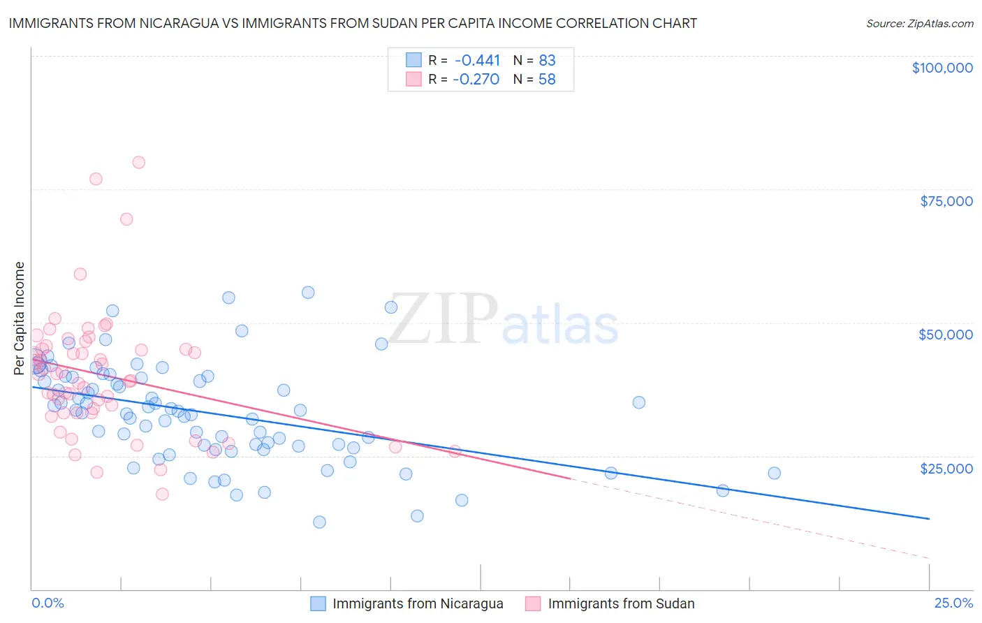 Immigrants from Nicaragua vs Immigrants from Sudan Per Capita Income