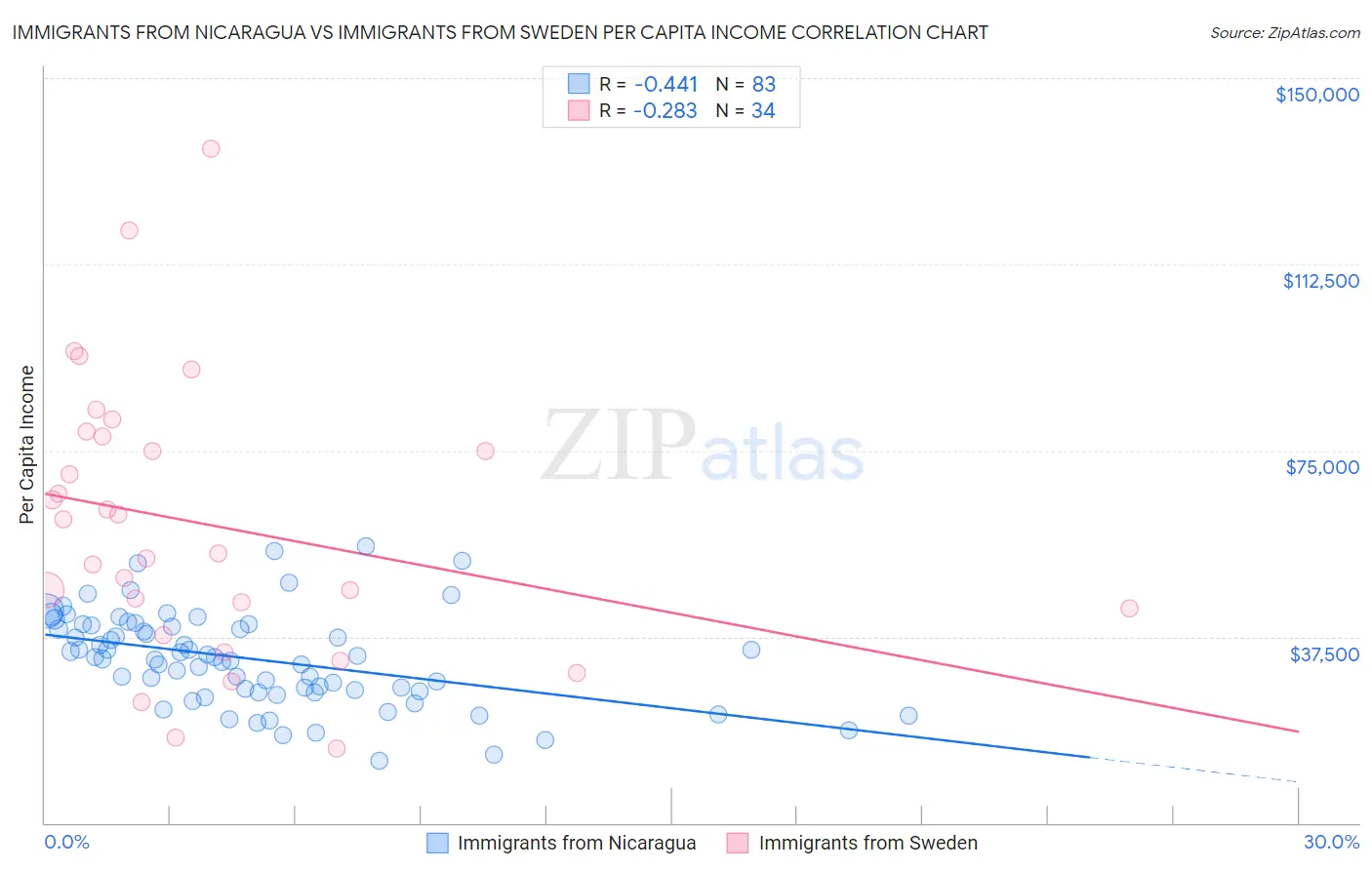 Immigrants from Nicaragua vs Immigrants from Sweden Per Capita Income