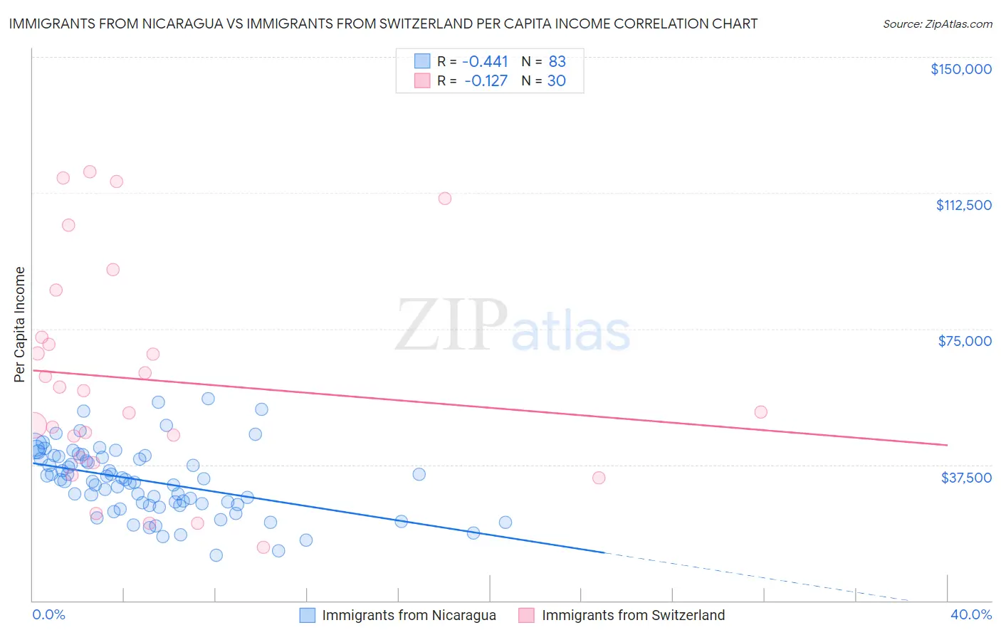 Immigrants from Nicaragua vs Immigrants from Switzerland Per Capita Income