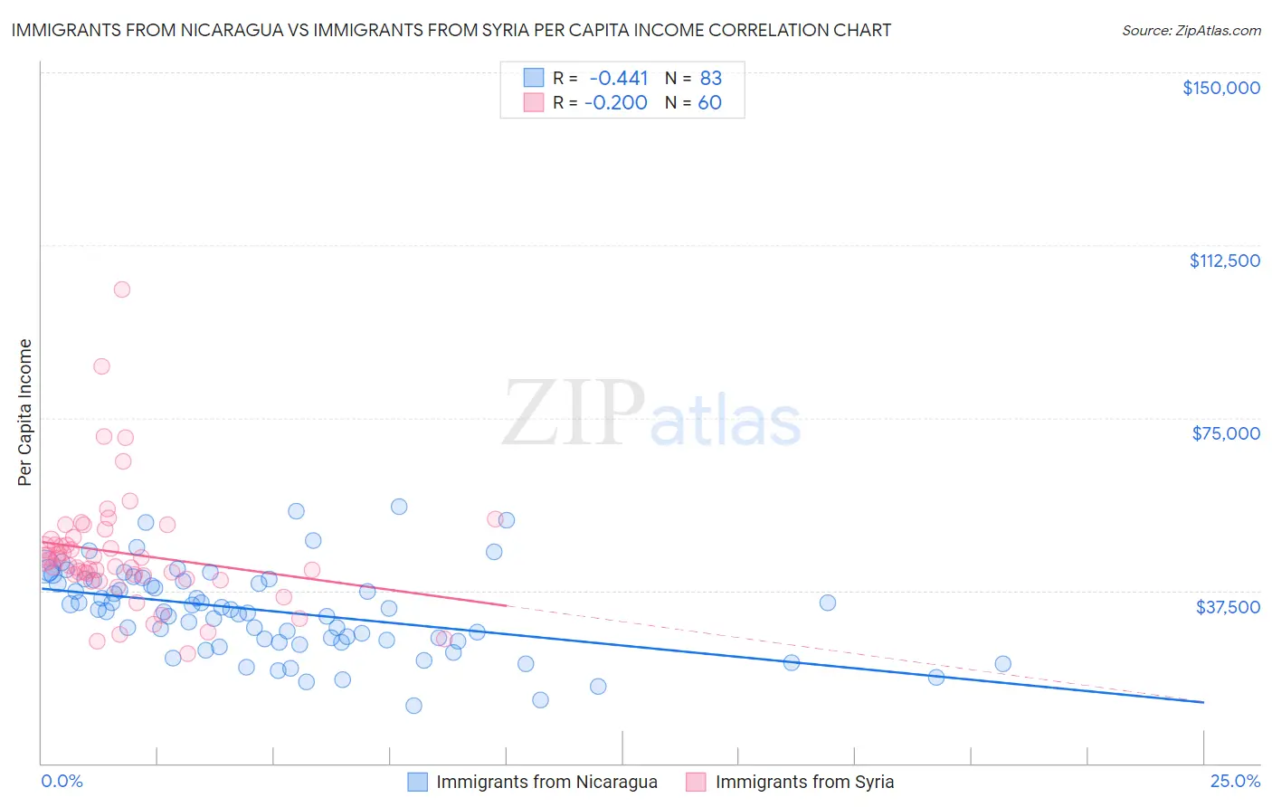 Immigrants from Nicaragua vs Immigrants from Syria Per Capita Income