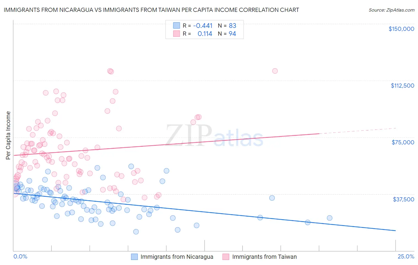 Immigrants from Nicaragua vs Immigrants from Taiwan Per Capita Income