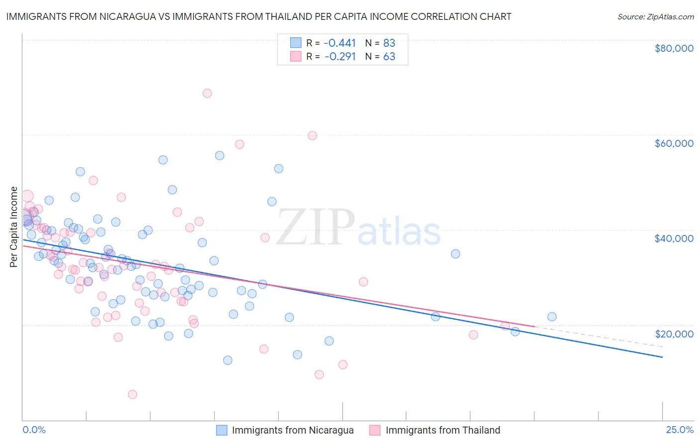 Immigrants from Nicaragua vs Immigrants from Thailand Per Capita Income