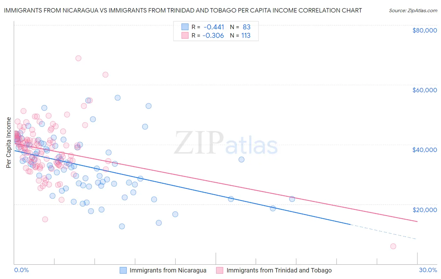 Immigrants from Nicaragua vs Immigrants from Trinidad and Tobago Per Capita Income