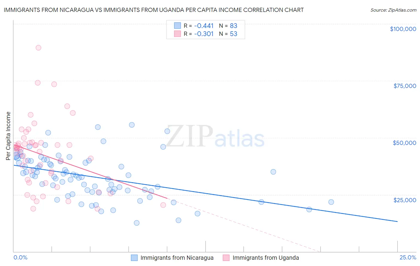 Immigrants from Nicaragua vs Immigrants from Uganda Per Capita Income