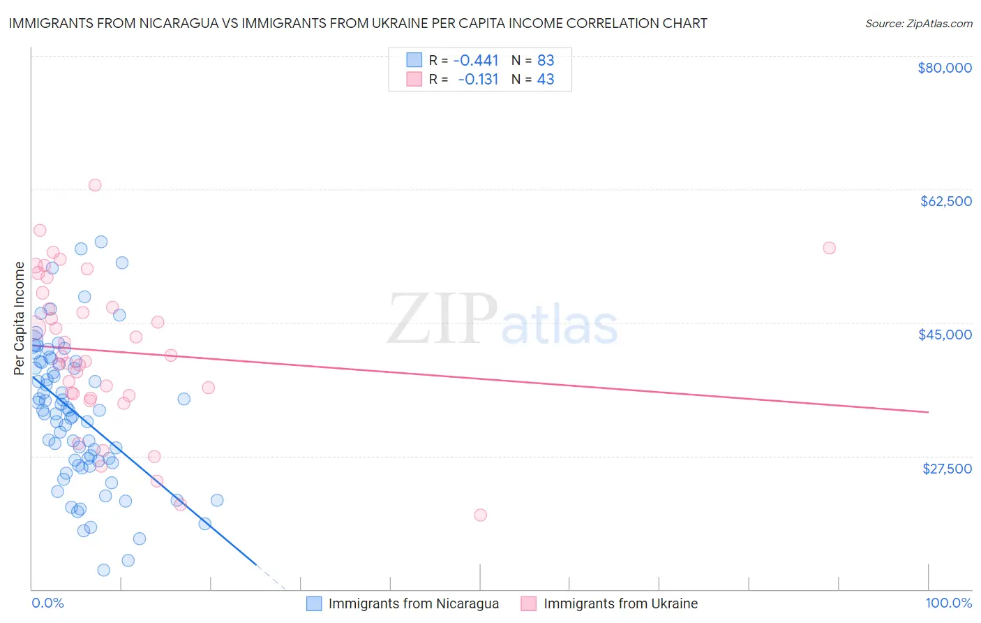 Immigrants from Nicaragua vs Immigrants from Ukraine Per Capita Income