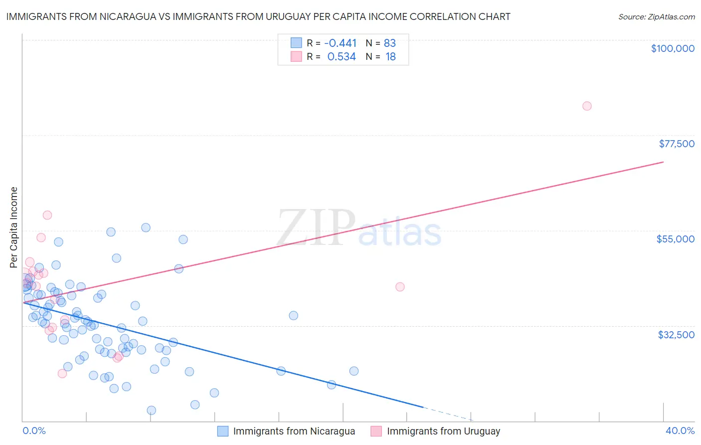 Immigrants from Nicaragua vs Immigrants from Uruguay Per Capita Income