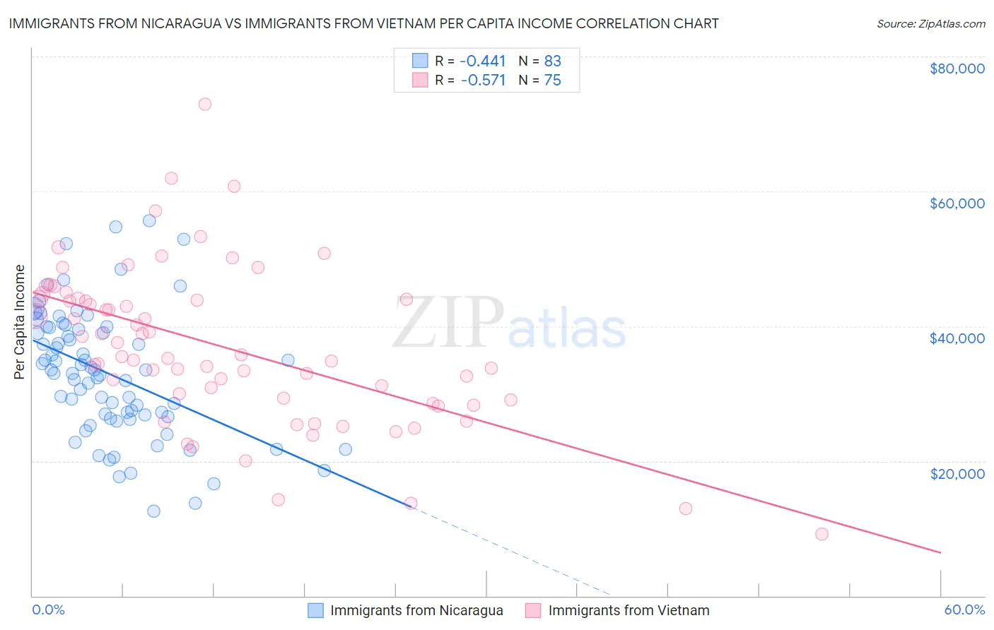 Immigrants from Nicaragua vs Immigrants from Vietnam Per Capita Income