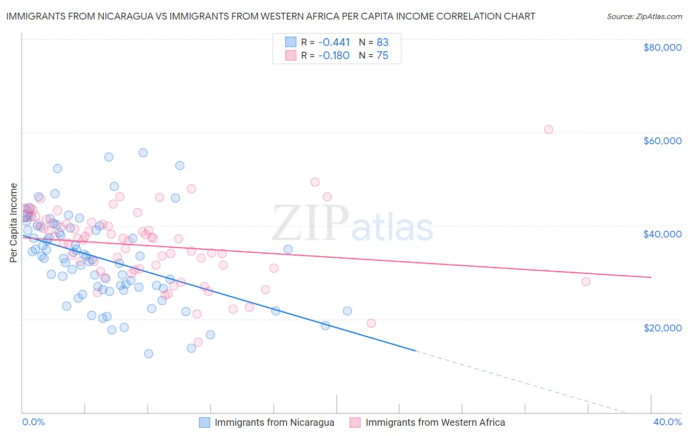 Immigrants from Nicaragua vs Immigrants from Western Africa Per Capita Income