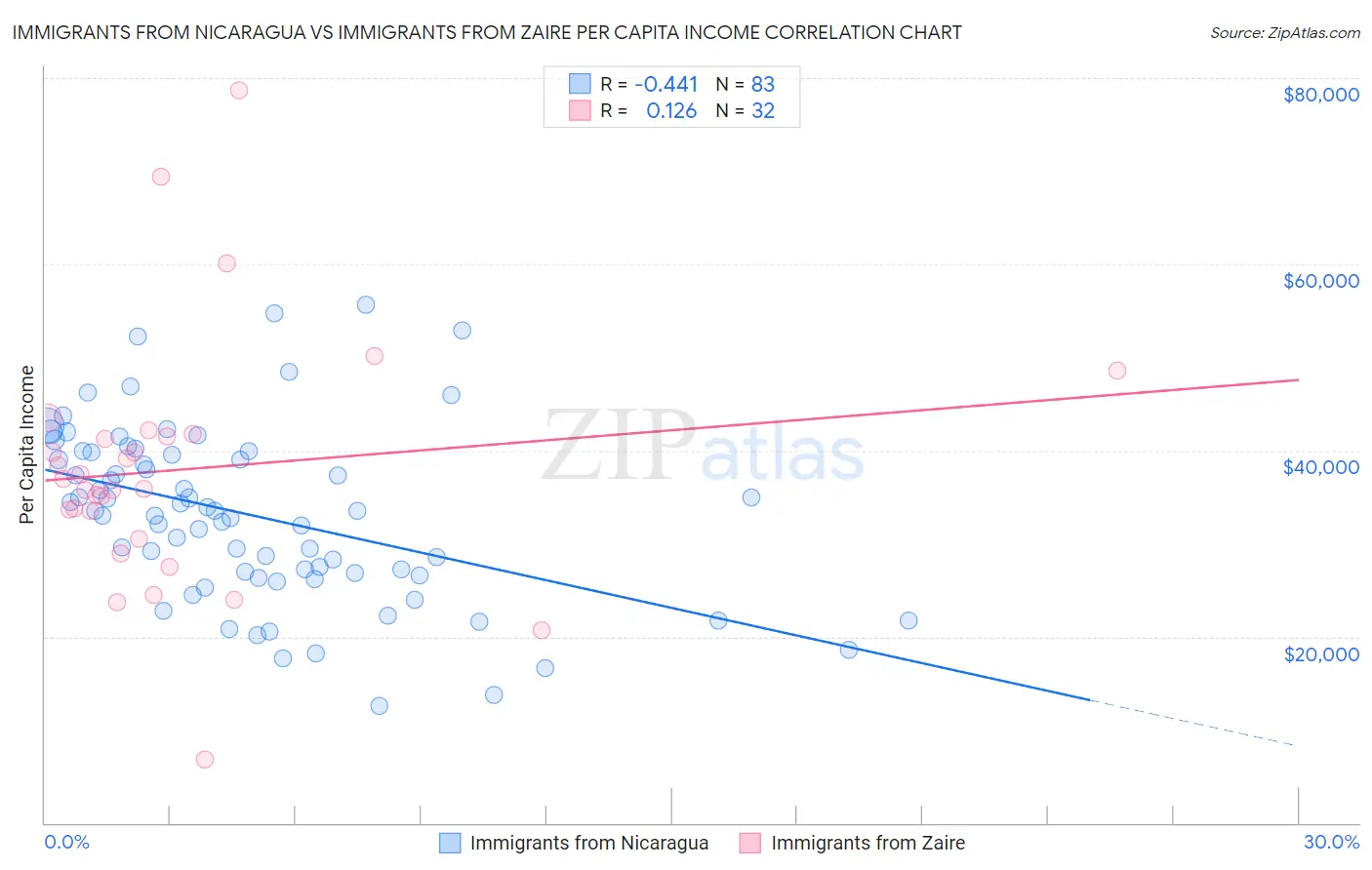 Immigrants from Nicaragua vs Immigrants from Zaire Per Capita Income