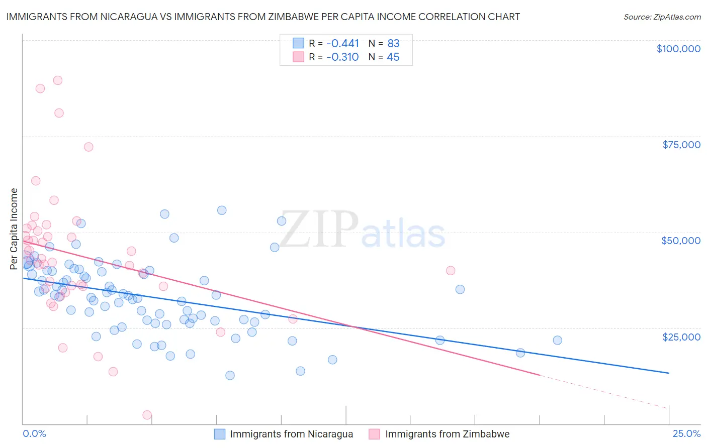Immigrants from Nicaragua vs Immigrants from Zimbabwe Per Capita Income