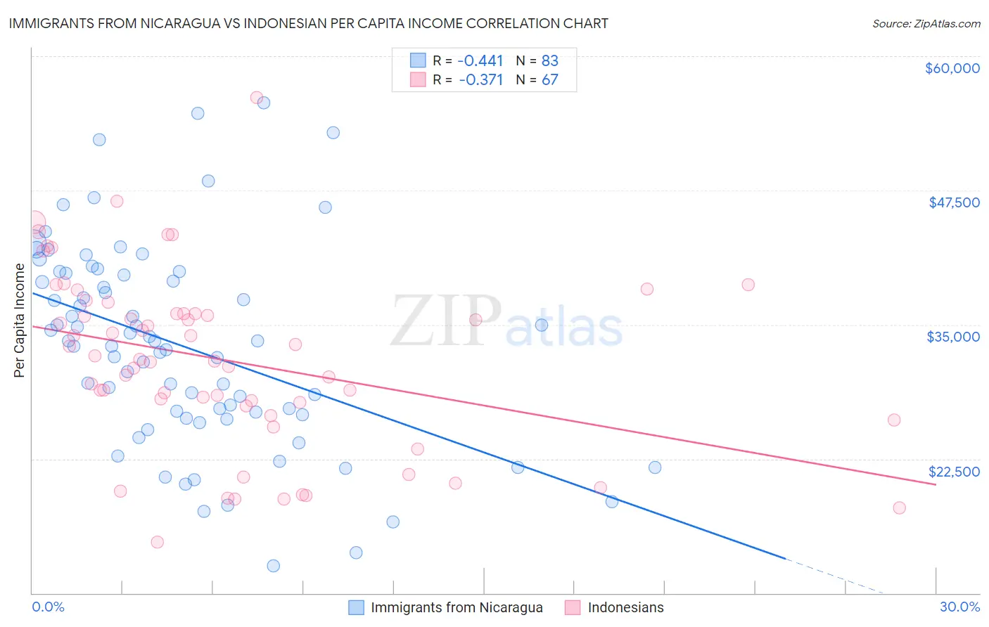 Immigrants from Nicaragua vs Indonesian Per Capita Income