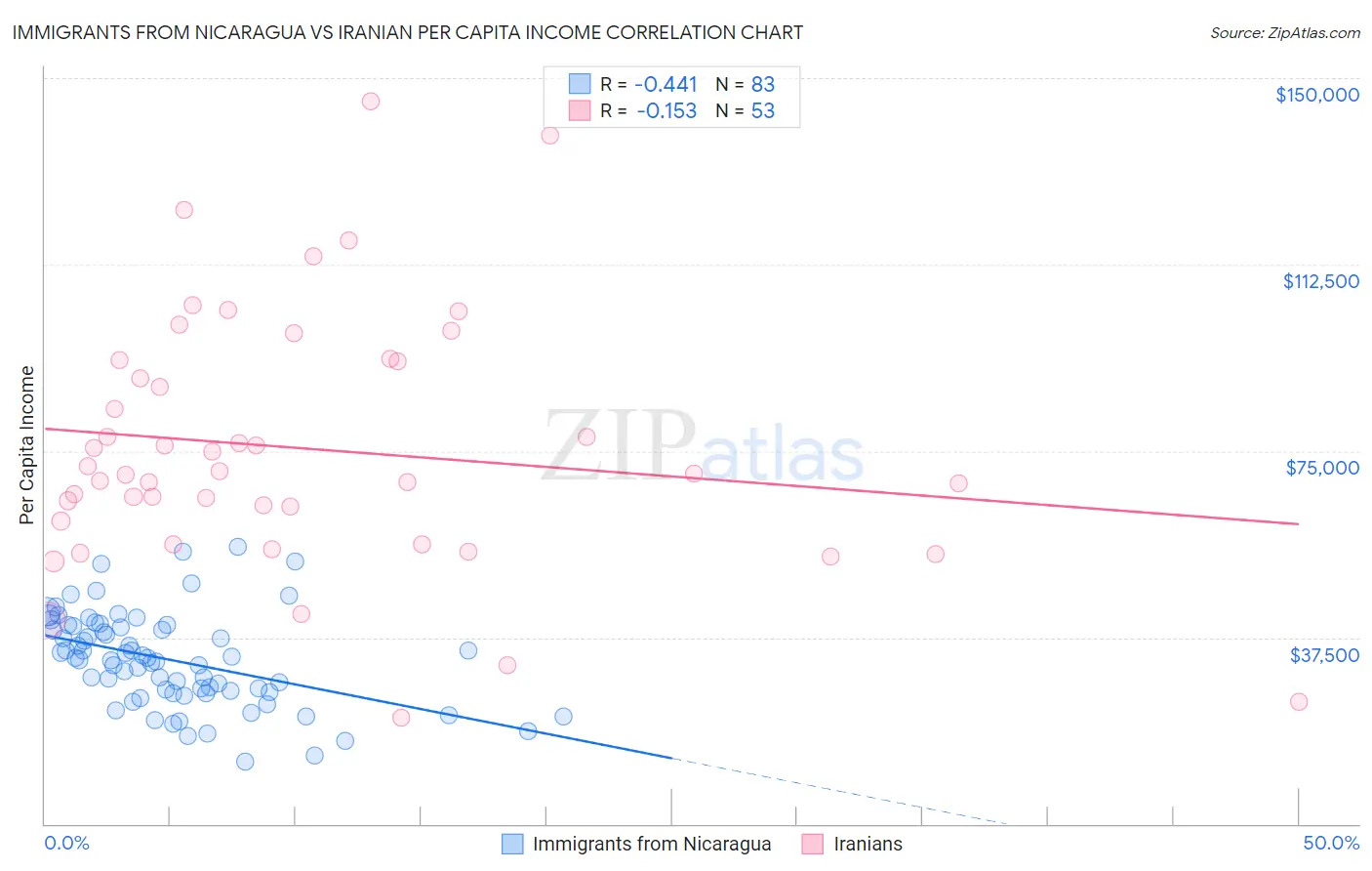 Immigrants from Nicaragua vs Iranian Per Capita Income