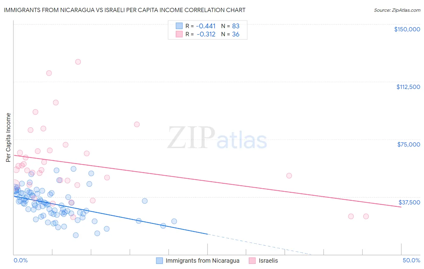 Immigrants from Nicaragua vs Israeli Per Capita Income