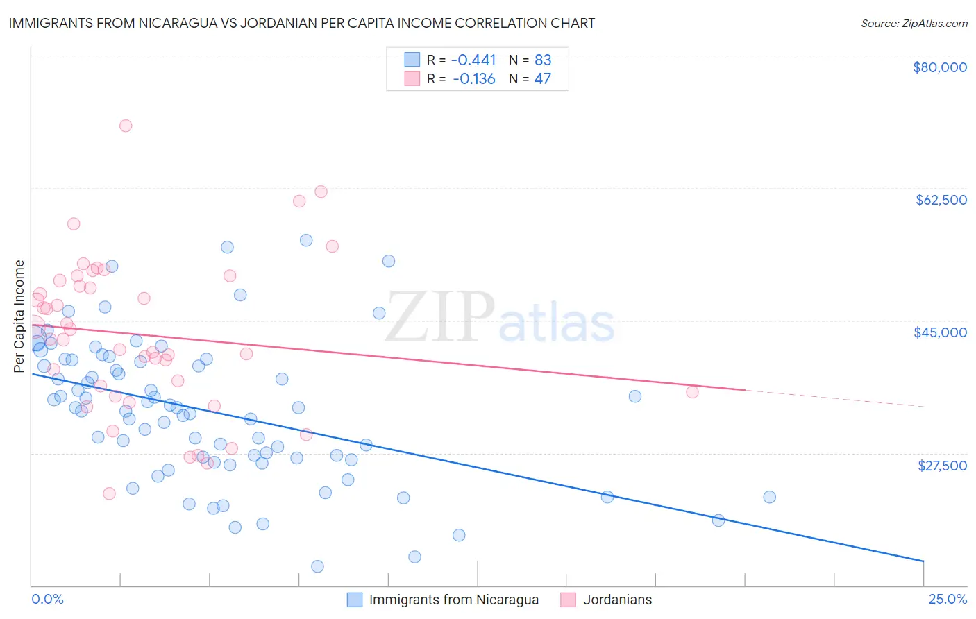 Immigrants from Nicaragua vs Jordanian Per Capita Income