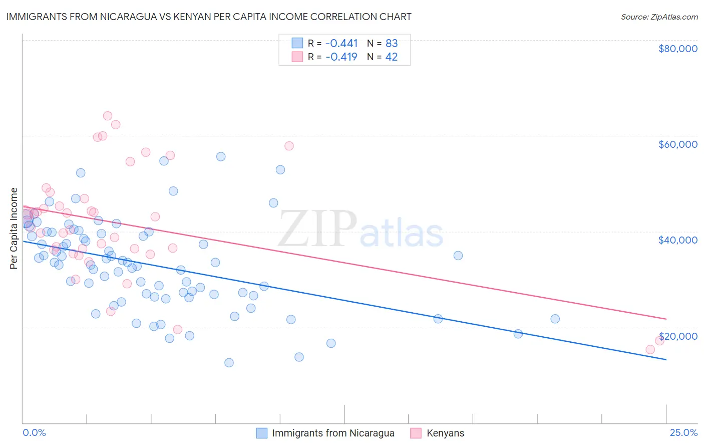 Immigrants from Nicaragua vs Kenyan Per Capita Income