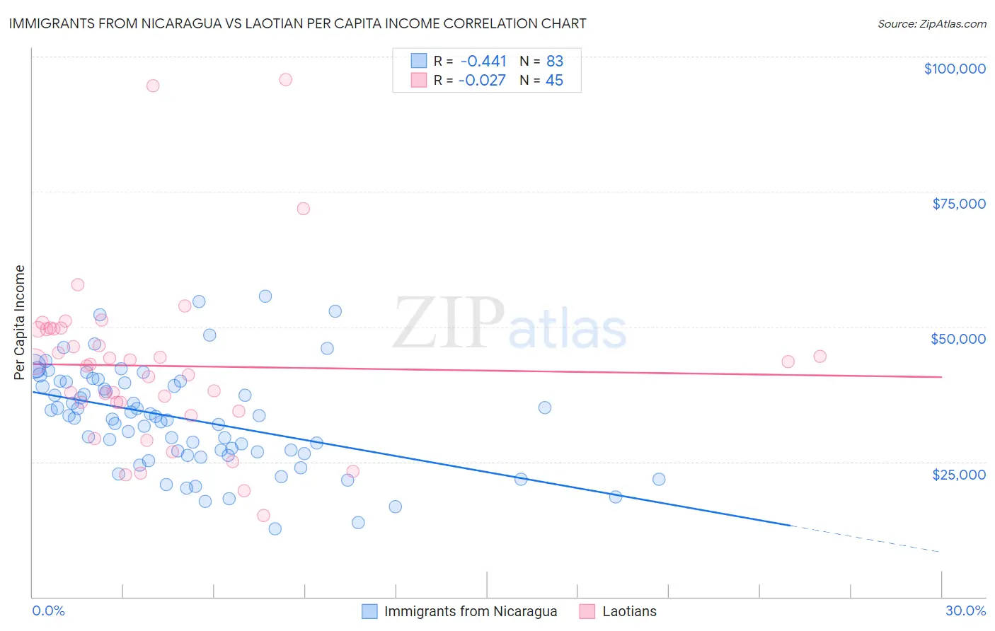 Immigrants from Nicaragua vs Laotian Per Capita Income