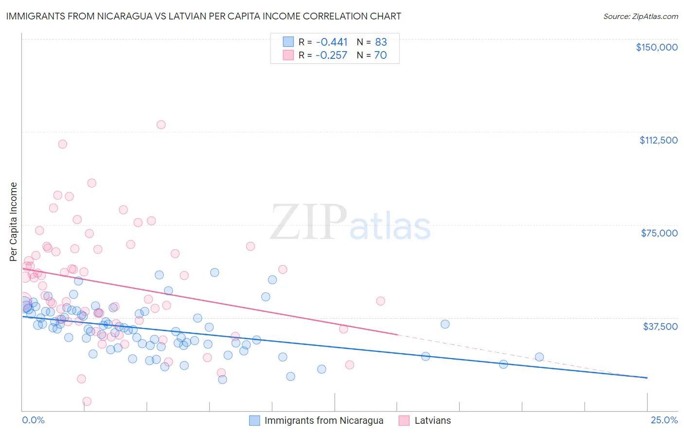 Immigrants from Nicaragua vs Latvian Per Capita Income