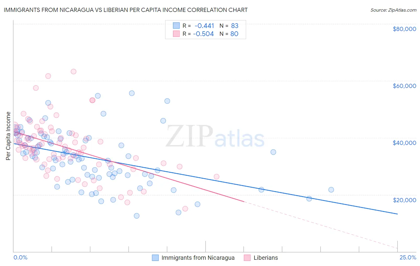 Immigrants from Nicaragua vs Liberian Per Capita Income