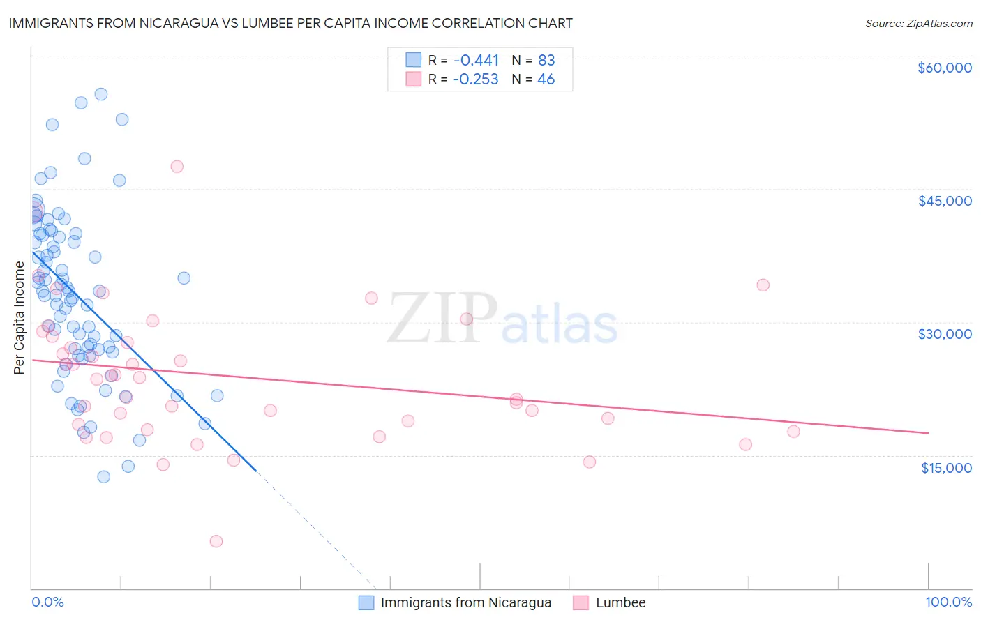 Immigrants from Nicaragua vs Lumbee Per Capita Income