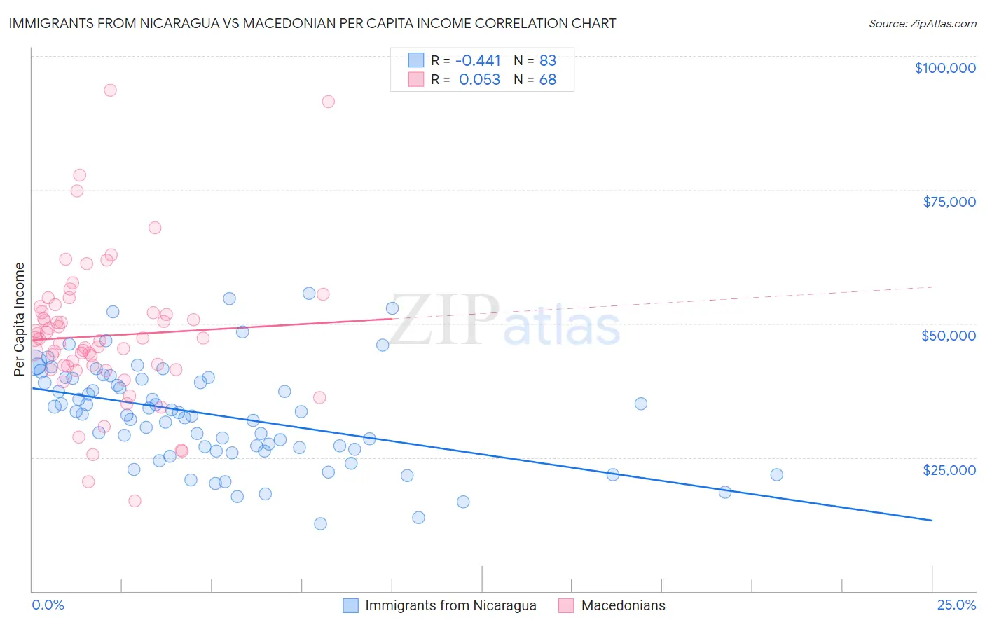 Immigrants from Nicaragua vs Macedonian Per Capita Income