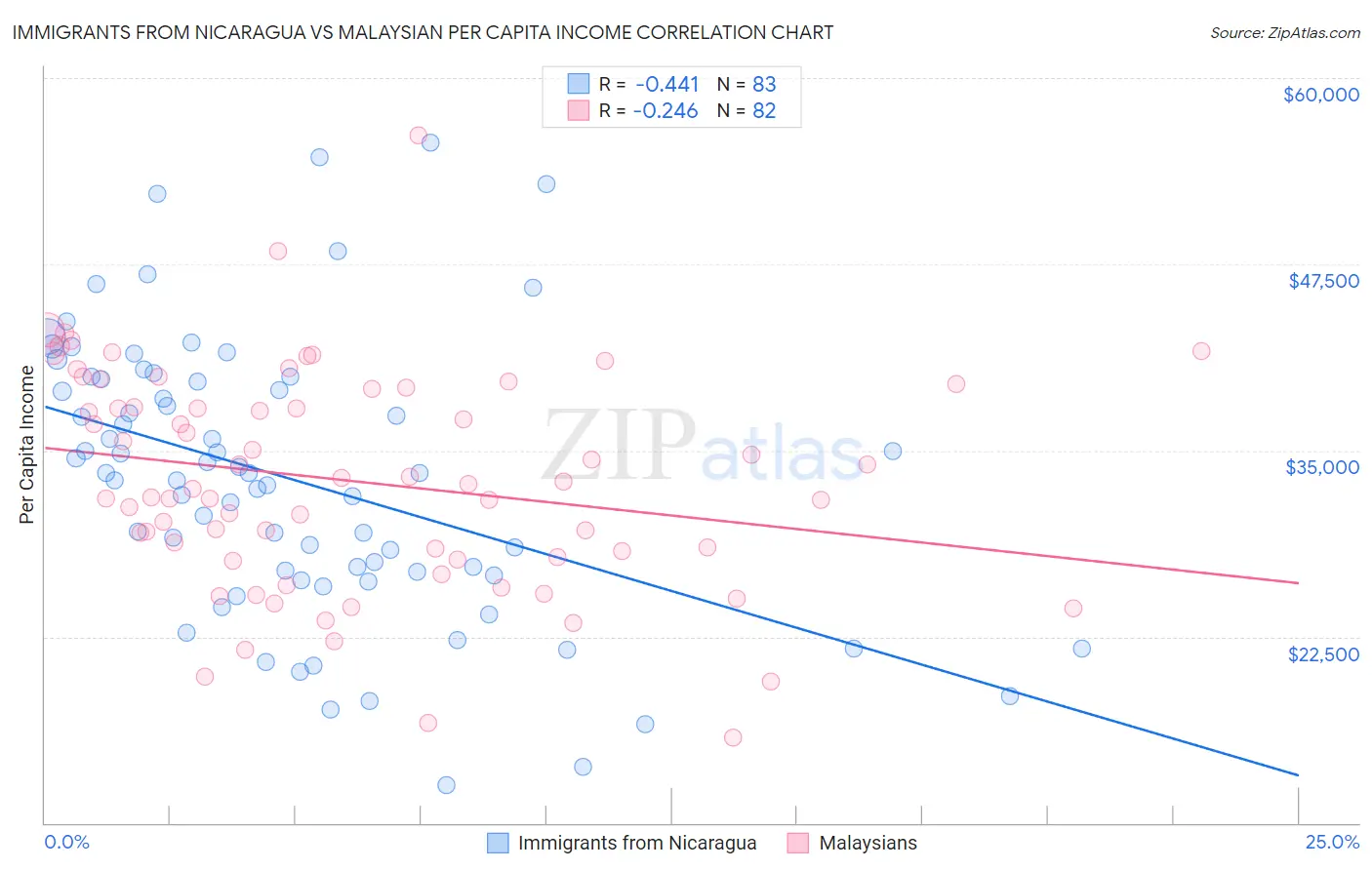 Immigrants from Nicaragua vs Malaysian Per Capita Income