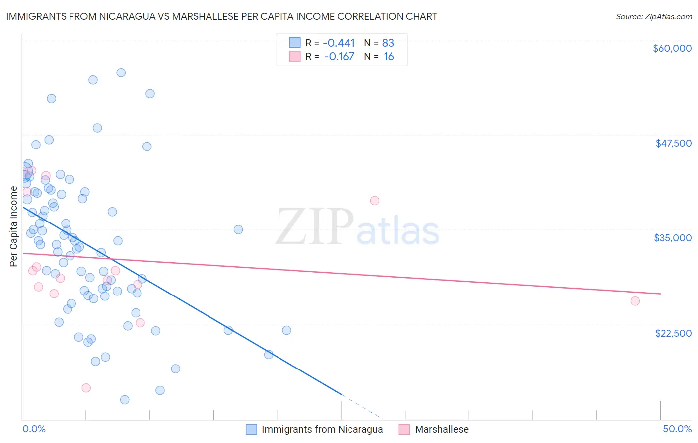 Immigrants from Nicaragua vs Marshallese Per Capita Income
